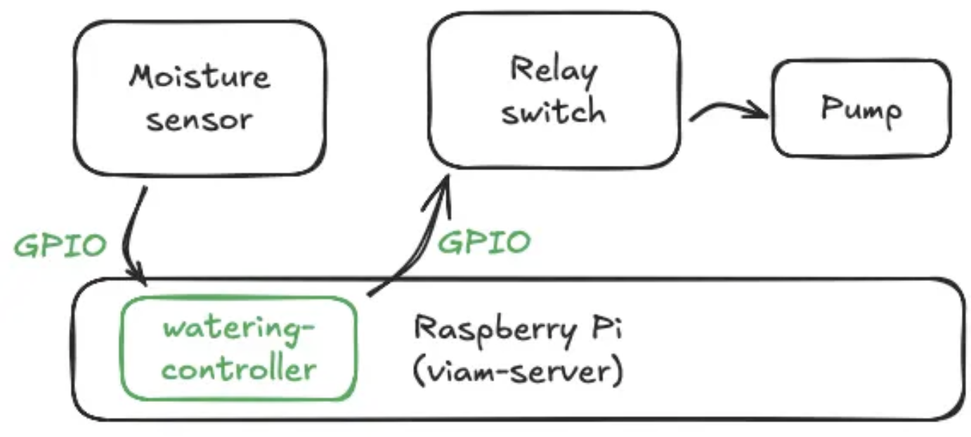 control logic workflow for plant watering