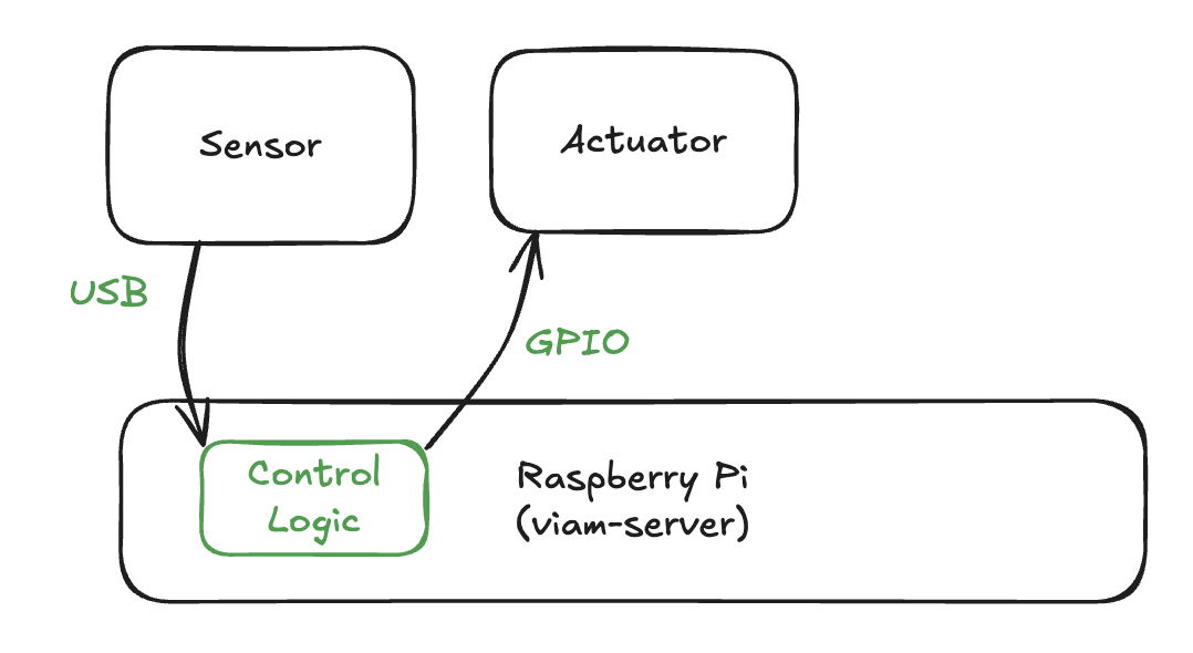 control logic workflow