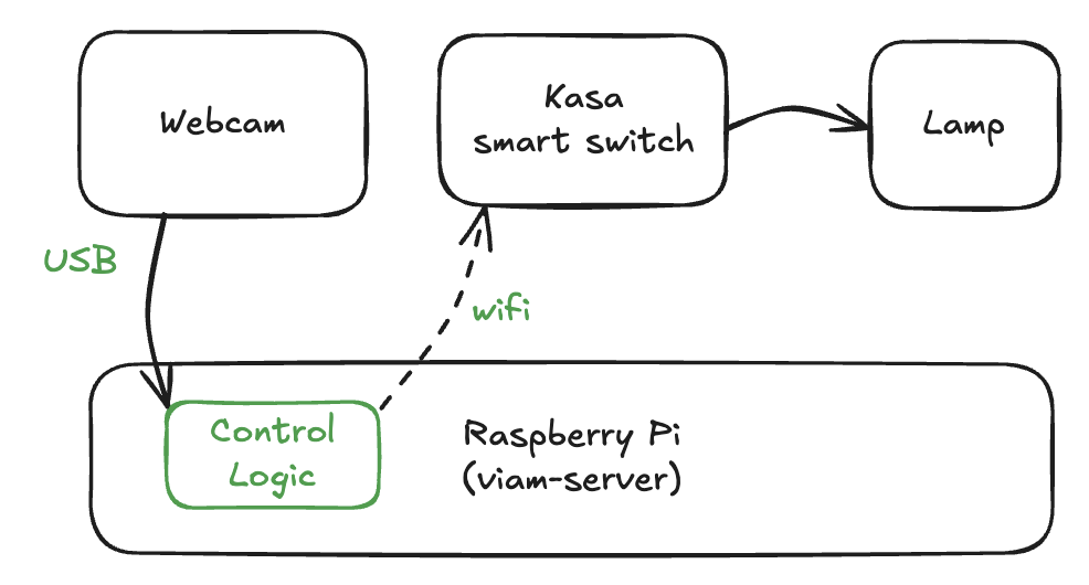 lamp workflow