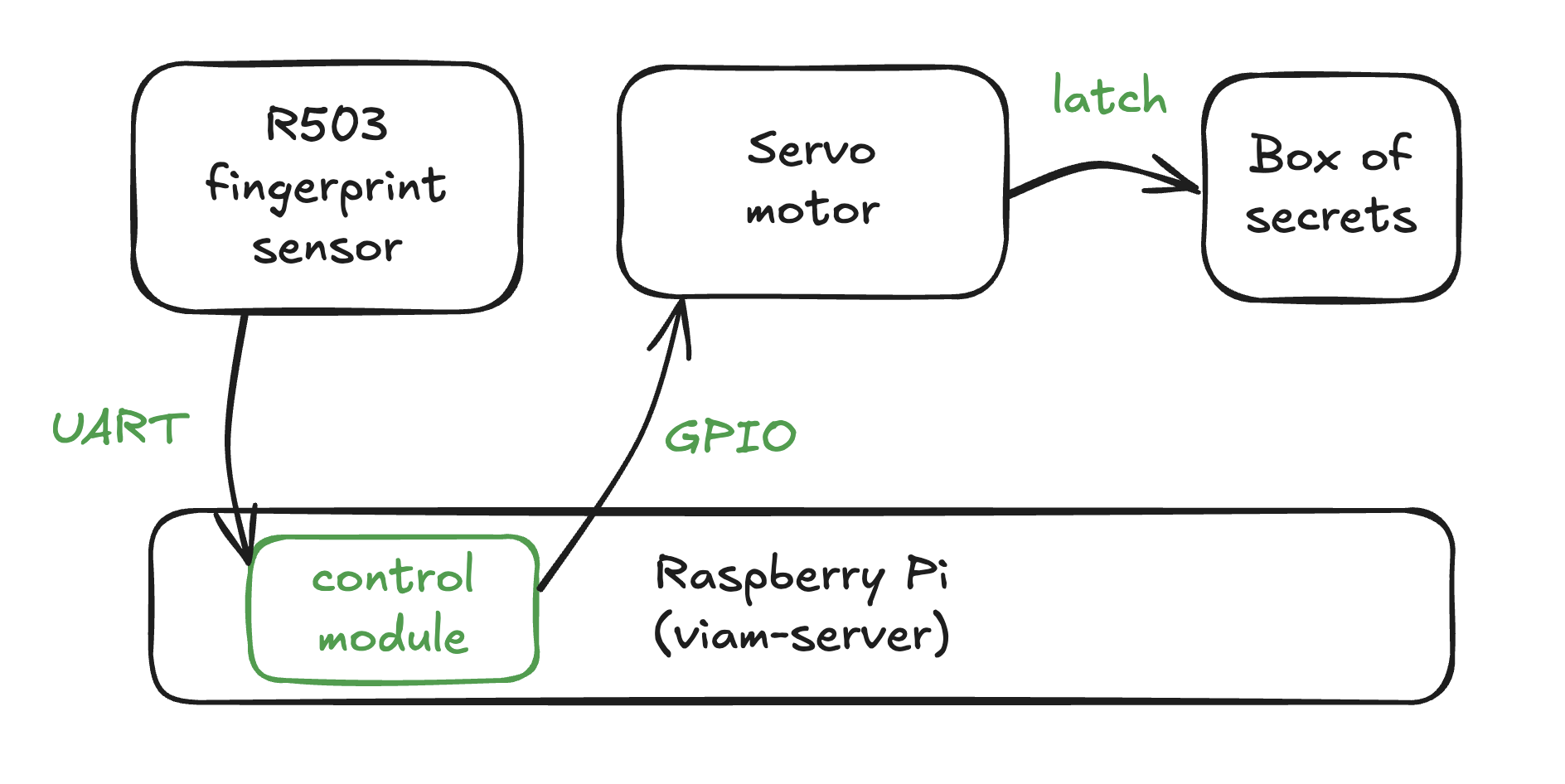 workflow diagram