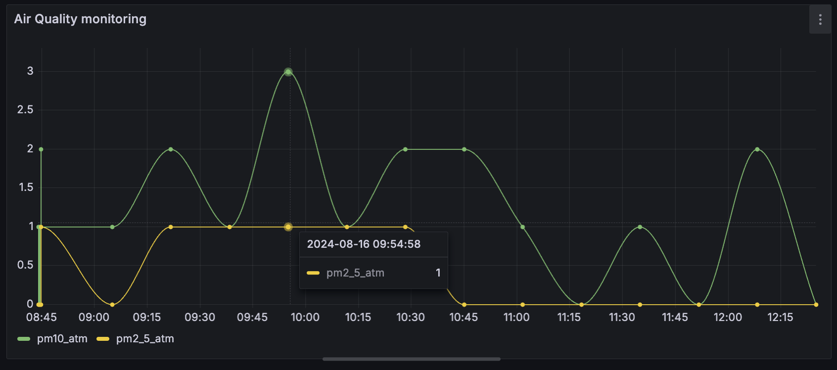 Grafana time series data