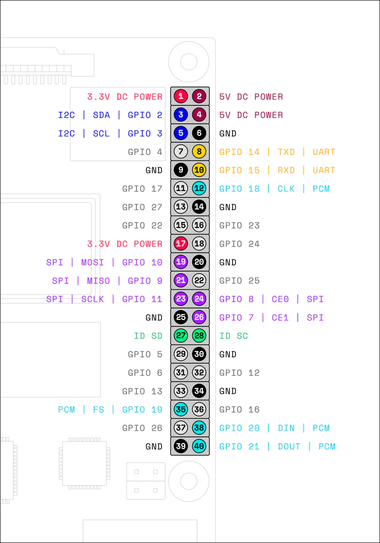 Raspberry Pi GPIO pinout diagram