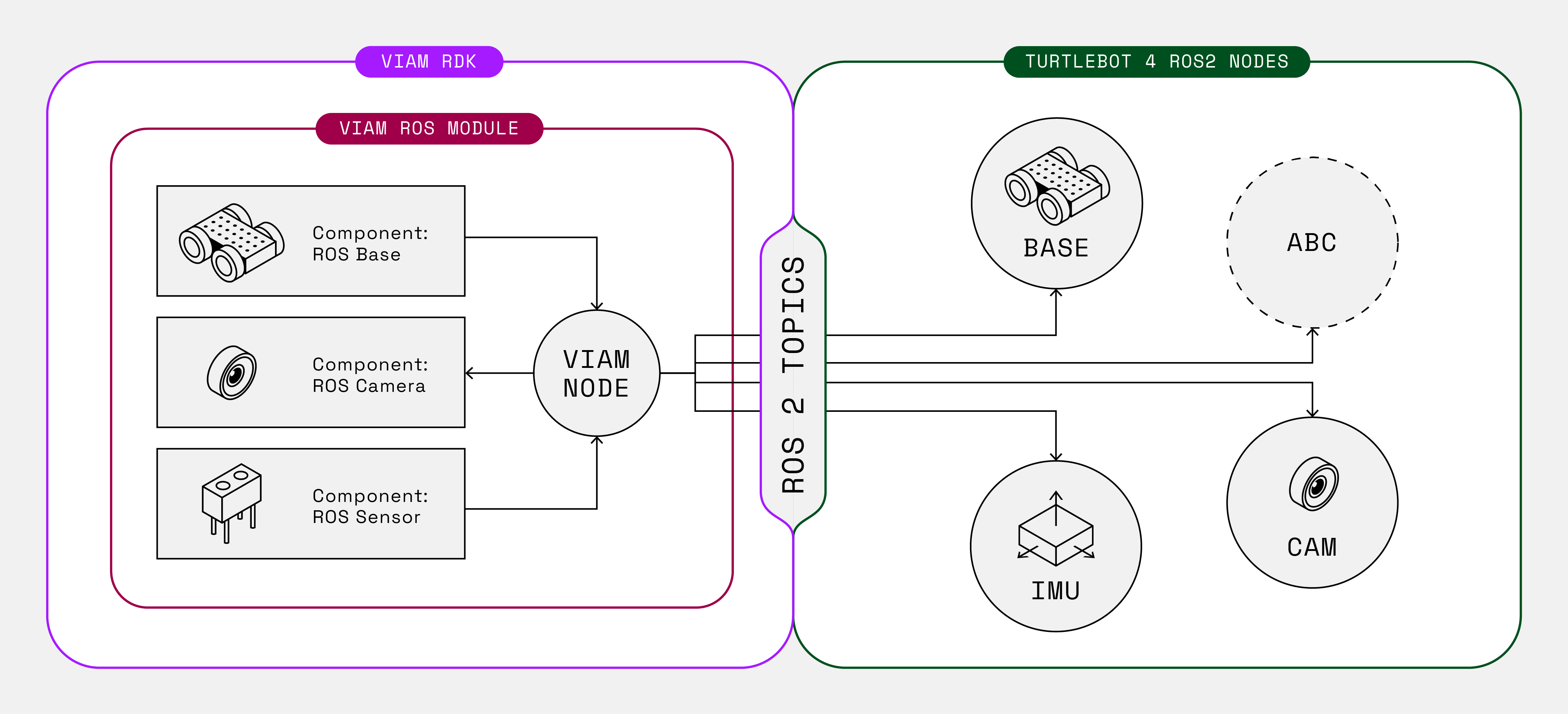 Viam integration w/ ROS2 overview