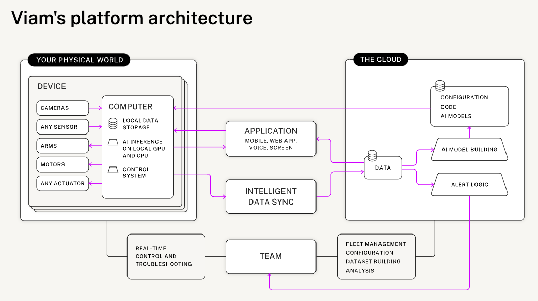 Vaim architecture diagram