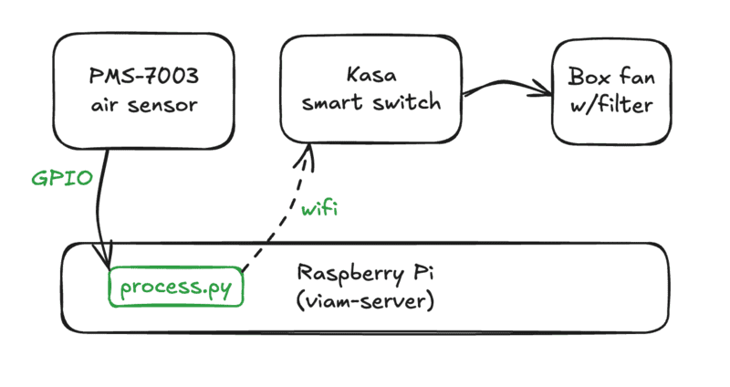 process diagram