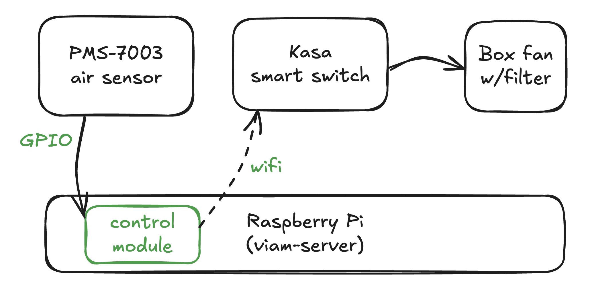 process diagram