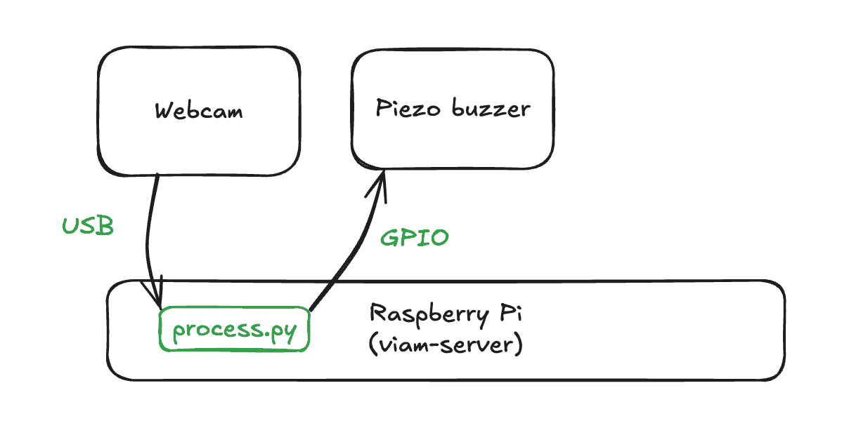 process diagram