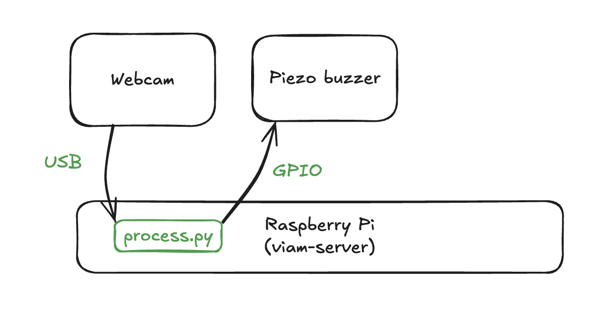 process diagram