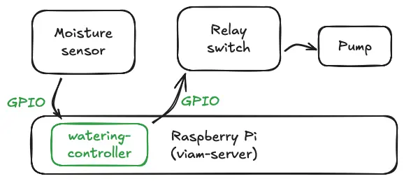 service diagram